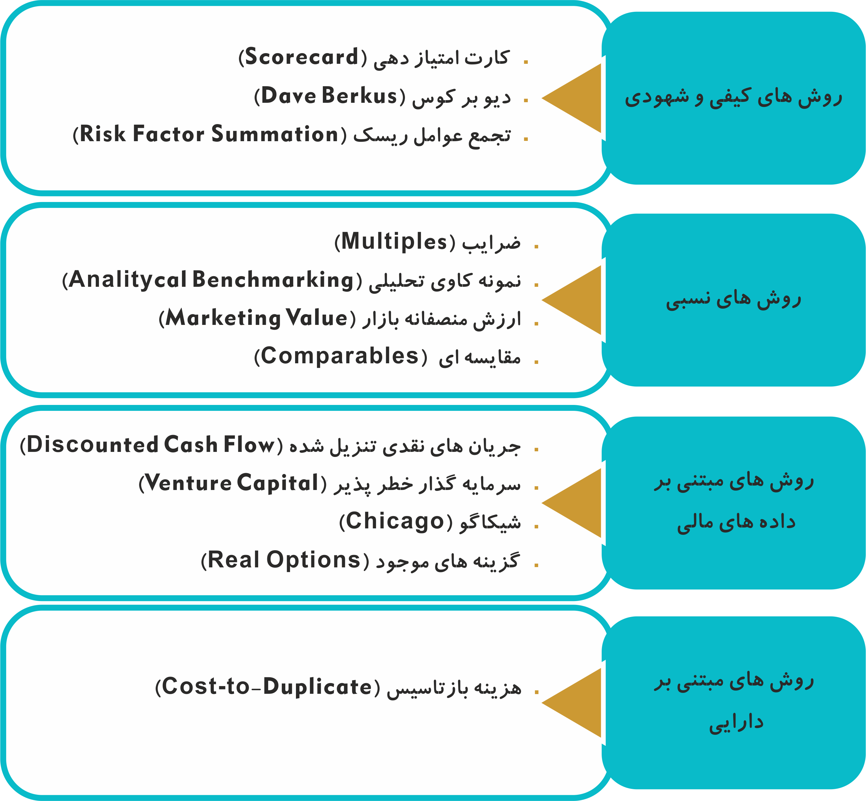 ارزش گذاری استارت آپ